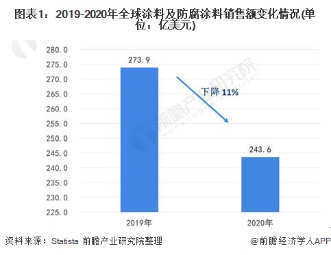 圖表1:2019-2020年全球涂料及防腐涂料銷(xiāo)售額變化情況(單位:億美元)